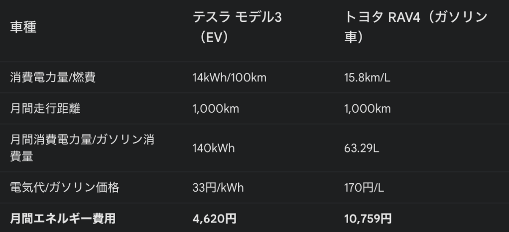 EV車とガソリン車の比較表